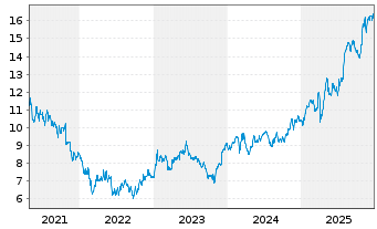 Chart Technogym S.p.A. - 5 Jahre