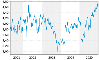 Chart ENAV S.p.A. - 5 Jahre