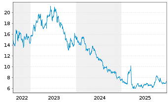 Chart Industrie De Nora S.p.A. - 5 Years