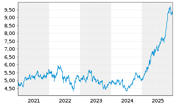 Chart Italgas S.P.A. - 5 Jahre