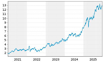 Chart Banco BPM S.p.A. - 5 Jahre