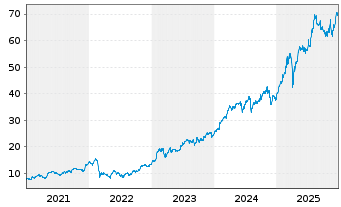 Chart UniCredit S.p.A. - 5 Jahre