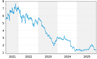 Chart Aquafil S.p.A. - 5 Jahre