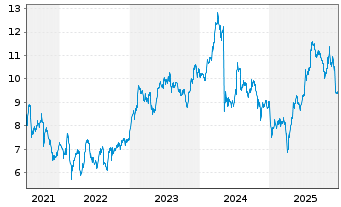 Chart BFF Bank S.p.A. - 5 Jahre