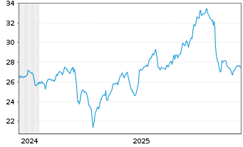 Chart Italmobiliare S.p.A. - 5 Years