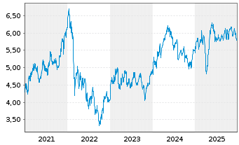 Chart Pirelli & C. S.p.A. - 5 Jahre