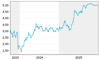 Chart Antares Vision S.p.A. - 5 Jahre