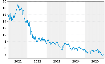 Chart Nexi S.p.A. - 5 Jahre