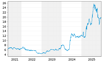 Chart NewPrinces S.p.A. - 5 Jahre