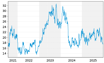 Chart Stevanato Group S.p.A. - 5 Jahre