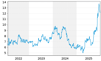 Chart Technoprobe S.p.A. - 5 Jahre