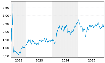 Chart Saipem S.p.A. - 5 Jahre