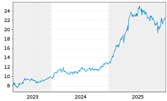 Chart Lottomatica S.p.A. - 5 Jahre