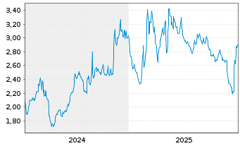 Chart Juventus Football Club S.p.A. - 5 Jahre