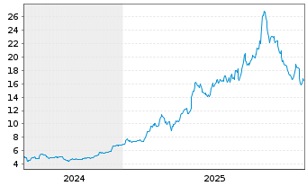 Chart Fincantieri S.p.A. - 5 Jahre