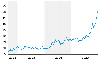 Chart WisdomTree Metal Securiti.Ltd. Physical Silver - 5 Jahre