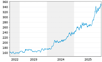 Chart WisdomTree Metal Securiti.Ltd. Physical Gold - 5 Years