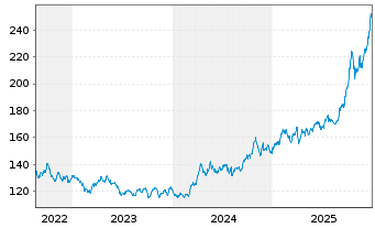 Chart WisdomTree Metal Securiti.Ltd. Physi Prec Metals - 5 Jahre