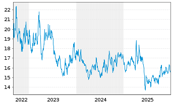 Chart WisdomTree Comm. Securit. Ltd. Und.1X DY SHT - 5 Jahre