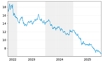 Chart WWisdomTree Comm. Securit. Ltd. ZT08/Und.  - 5 Years