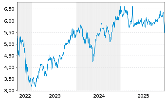 Chart WisdomTree Comm. Securit. Ltd. 1X DAILY SHO NICKEL - 5 Jahre