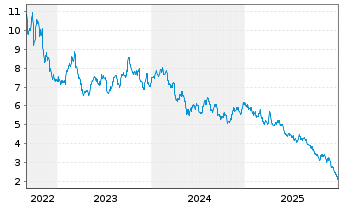 Chart WisdomTree Comm. Securit. 1X DAILY SHORT SILVER - 5 Jahre