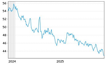 Chart WisdomTree Comm. Securit. Ltd. 1X D.Sh All Com. - 5 Jahre