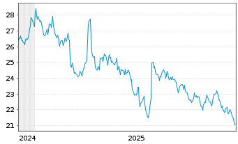 Chart WisdomTree Comm. Securit. Ltd. 1X DY SHT Ind. Met. - 5 Years