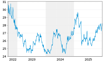 Chart WisdomTree Comm. Securit. Ltd. ZT07/Und.DJUBS Comm - 5 Jahre