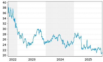 Chart WisdomTree Comm. Securit. Ltd. ZT07/Und.DJUBS Ener - 5 Jahre