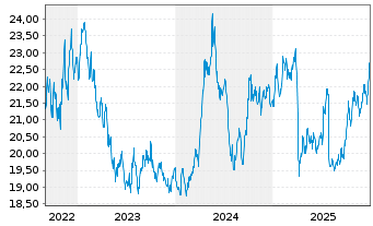 Chart WisdomTree Comm. Securit. Ltd. ZT07/Und.UBS Ind.Me - 5 Years