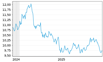 Chart WisdomTree Comm. Securit. ZT07/Und.UBS Agricult - 5 Years