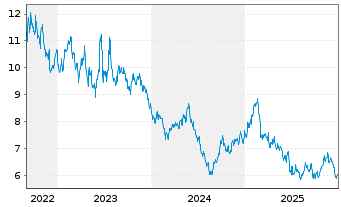 Chart WisdomTree Comm. Securit. Ltd. 2X DY LG AGRICULTUR - 5 Jahre