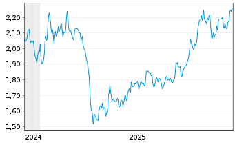 Chart WisdomTree Comm. Securit. Ltd. X DY LG ALUMINIUM - 5 Jahre