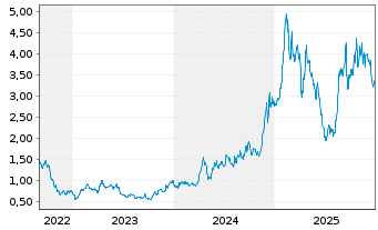 Chart WisdomTree Comm. Securit. Ltd. ZT08/Und.2X DAILY L - 5 Years