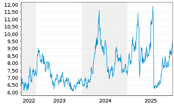 Chart WisdomTree Comm. Securit. Ltd. ZT08/Und.2X DAILY L - 5 Years