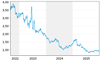 Chart WisdomTree Comm. Securit. Ltd. ZT08/Und.2X DAILY L - 5 Jahre