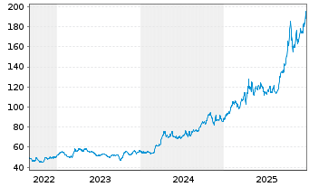 Chart WisdomTree Comm. Securit. Ltd. 2X DAILY LONG GOLD - 5 Years