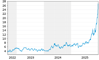 Chart WisdomTree Comm. Securit. Ltd. 2X DAILY LONG SILVE - 5 Jahre