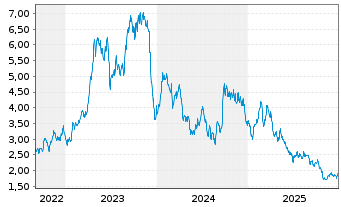 Chart WisdomTree Comm. Securit. Ltd. 2X DAILY LONG SUGAR - 5 Years