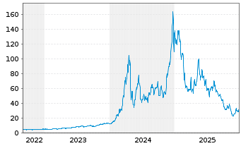 Chart WisdomTree Comm. Securit. Ltd. Und.2X DAILY - 5 Years