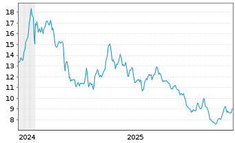 Chart WisdomTree Comm. Securit. Ltd. ZT08/Und.UBS Cocoa - 5 Jahre