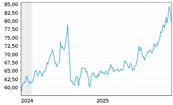 Chart WisdomTree Comm. Securit. Ltd. UBS Tin Sub-IDX - 5 Jahre