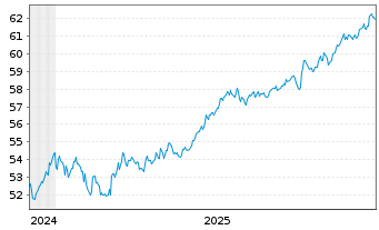 Chart WisdomTree Foreign Exchan. Ltd MSFX Short JPY - 5 Jahre