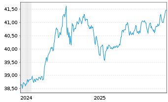 Chart WisdomTree Foreign Exchan. Ltd MSFX Long SEK - 5 Years