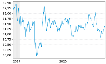 Chart WisdomTree Foreign Exchan. MSFX Long CHF IDX - 5 Jahre