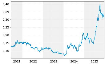 Chart West China Cement Ltd. - 5 Jahre