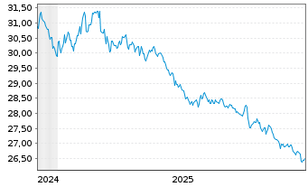Chart WisdomTree Foreign Exchan. Ltd MSFX Long JPY - 5 Years