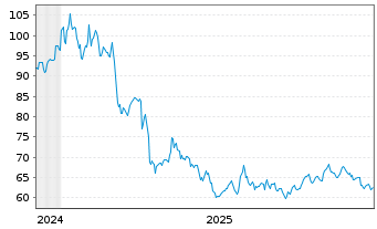Chart WisdomTree Foreign Exchan. Ltd MSFX 3X Short EU - 5 Years