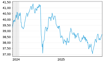 Chart WisdomTree Foreign Exchan. Ltd MSFX Short CHF IDX - 5 Years